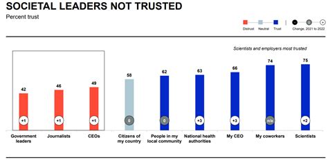 Edelman Trust Barometer 2022 What You Need To Know World Economic Forum