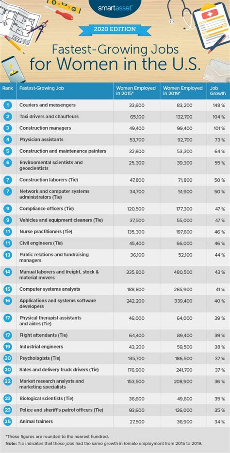 Fastest Growing Jobs For Women In America Edition Jobs For