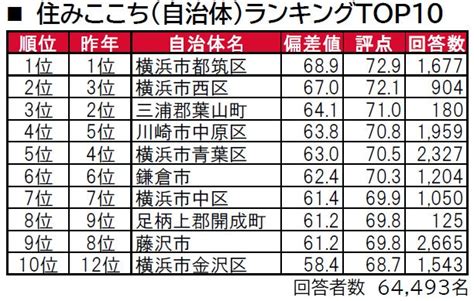 いい部屋ネット「街の住みここち ＆ 住みたい街ランキング2023＜神奈川県版＞」発表 大東建託株式会社のプレスリリース