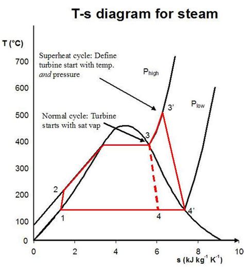 Rankine Water Steam Power Cycle P V Diagram Rankine Cycle