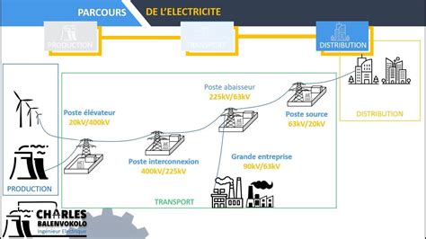 Parcours de l électricité Partie 02 Transport et distribution de l