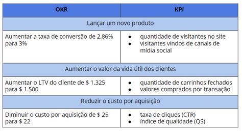 Confira As Diferenças Entre Okr E Kpi E Como Usá Los Na Sua Empresa