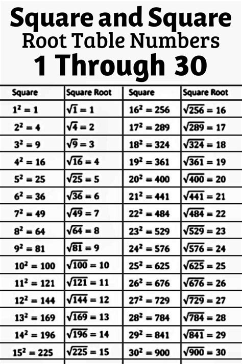 Square and Square Root Table Numbers 1 Through 30 | School algebra ...