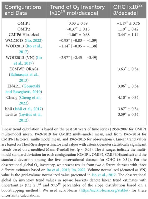 Frontiers Simulations Of Ocean Deoxygenation In The Historical Era Insights From Forced And