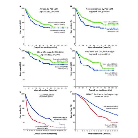 Relationship Between Cdkn2a Deletion In Cancer Tissues And Overall