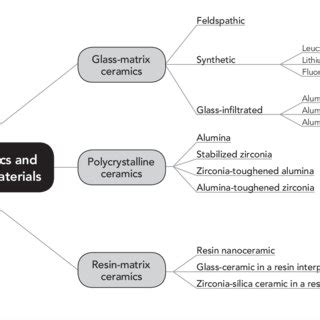 Classification Summary of All-Ceramic and Ceramic-like Restorative ...