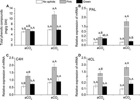 Total Phenolic Compounds And Expression Of Genes Involved In The