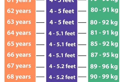 [Easy] Age, Height And Weight Charts For Men & Woman 2020