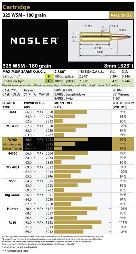 325 Ballistics Chart