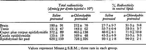 Table From The Entry Of Alpha Chlorohydrin Into Body Fluids Of Male