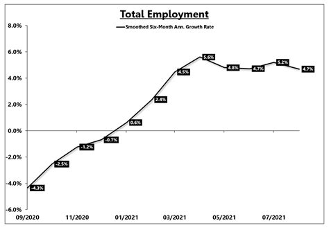 Cyclical Employment Growth Falls Further In August Trader Summit