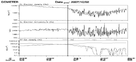 Density And Temperature Of The Ionospheric Plasma As Measured With The Download Scientific