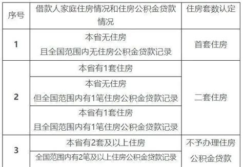 海南优化住房公积金个人住房贷款中住房套数认定标准通知政策家庭