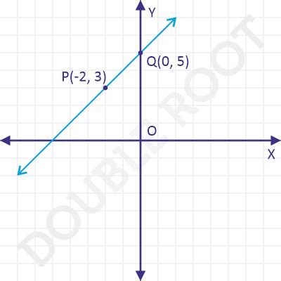 Equation of a Line: Two Point Form - DoubleRoot