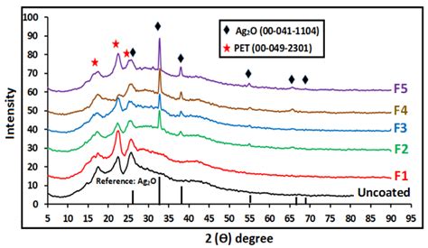 X Ray Diffraction Xrd Patterns Of Synthesized Ag2o With Different Ph