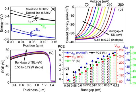 A Energy Band Diagram Of Fes Solar Cell With Sil Bandgap Values Of