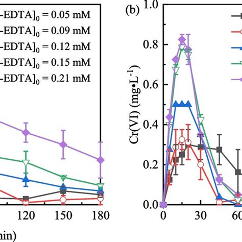 Effect Of Cr Iii Edta Concentration On The Removal Of Total Cr A And Download Scientific