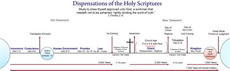 Seven 7 Dispensations