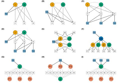 Different Implementations Of Pgs In Developmental Models Panels A To