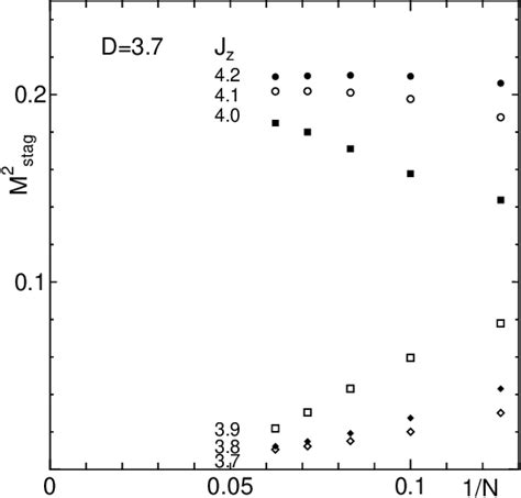 Figure 1 From Ground State Phase Diagram Of S 1 XXZ Chains With