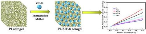 具有分层多孔结构的 Pi Zif 8 气凝胶的合成以增强 Co2 捕获性能 Chemical Physics Letters X Mol