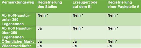 Eierkennzeichnung Eier Code Meinhof Ratgeber