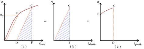 master fea convert stress strain  engineering success
