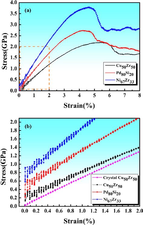 A The Quasi Static Compressive Stress Strain Curves Of Cu 50 Zr 50