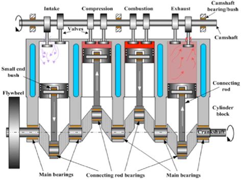 Camshaft Types Functions And Examples Studiousguy