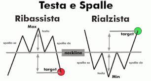 Figura Testa Spalle Rialzista E Ribassista Nel Trading Come Si