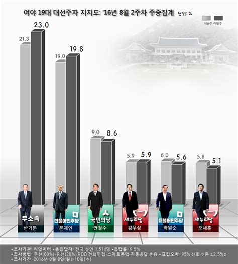 차기대선후보 지지율 반기문 문재인 각축안철수 김무성 오세훈 손학규 이재명 유승민 10위권