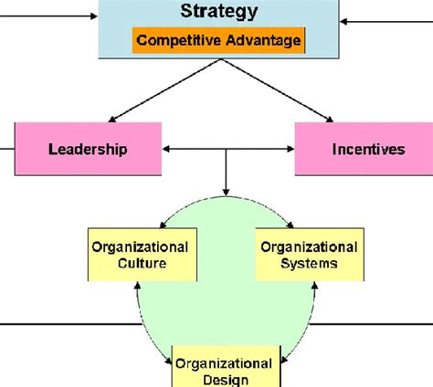 Nterdependence Between Company Strategy And Competitive Advantage