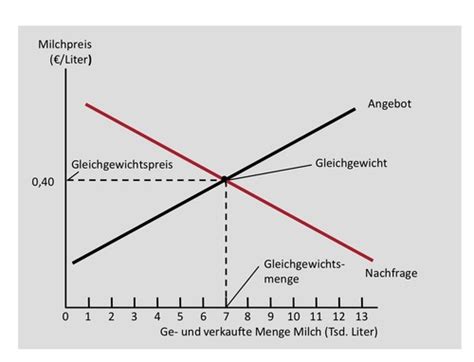 Volkswirtschaftslehre Gleichgewicht Karteikarten Quizlet