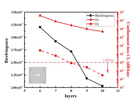 Birefringence And Confinement Loss Of X And Y Polarized Modes As A