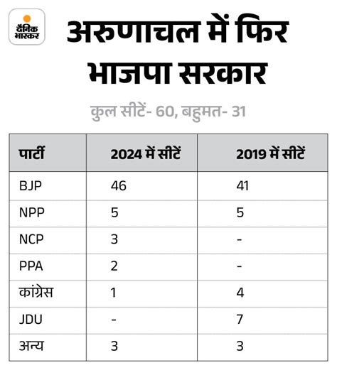 Assembly Election Result Counting 2024 Live Update Arunachal Pradesh