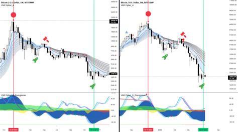 Bitcoin Bottom 2018 Vs 2022 For Bitstampbtcusd By Imthour — Tradingview