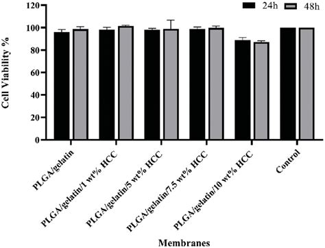 Cell Viability Of PLGA Gelatin Membranes With And Without HCC