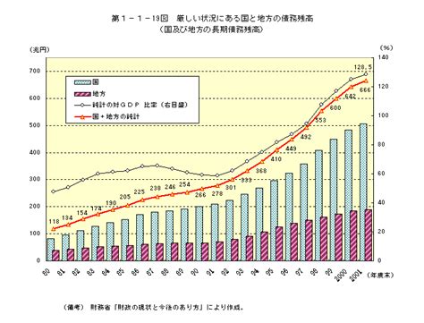 第1－1－19図 厳しい状況にある国と地方の債務残高 内閣府