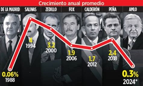 ‘transforman Economía Es La Peor En 6 Sexenios El Heraldo De Aguascalientes