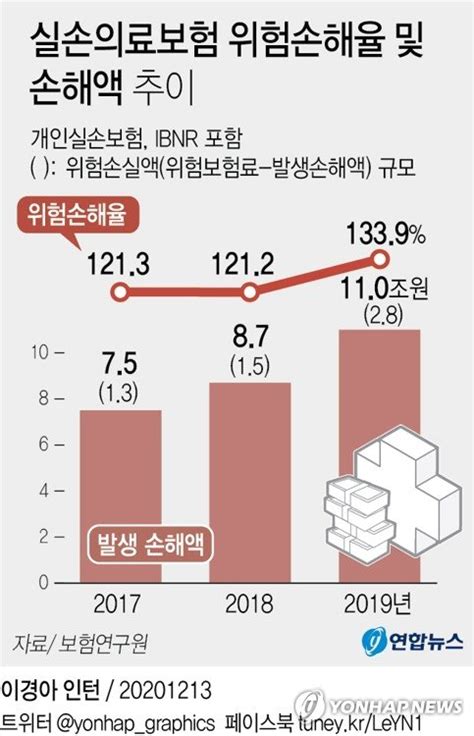 보험보험 업계 내년 실손보험료 인상률 최고 20대 예고 네이트 뉴스