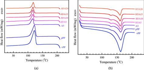 Dsc Thermogram Of Vpp Ppp And Ppp Composites A Cooling Curve And B Download Scientific