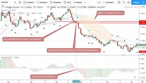 How to Follow the Trend with Awesome Oscillator