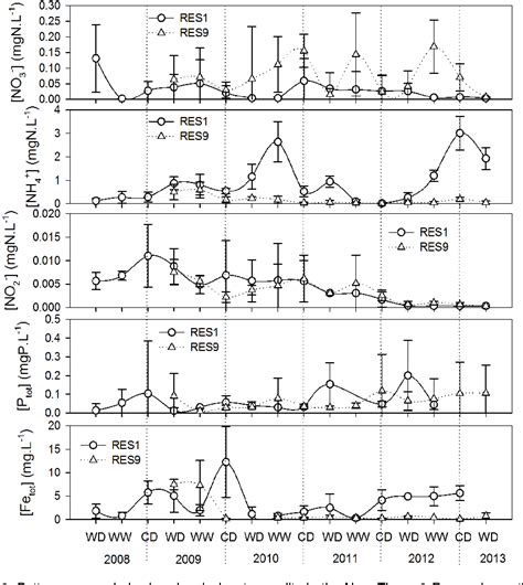 Figure 1 From Evolution Of The Physico Chemical Water Quality In The Nam Theun 2 Reservoir And