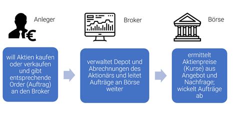 Richtig In Aktien Investieren So Geht S