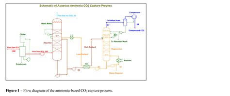 Description of ammonia based CO2 capture process – Science-Share