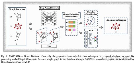 Graph Anomaly Detection With Deep Learning