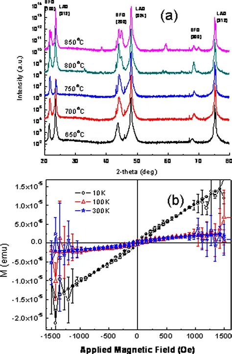 Color Online X Ray Diffraction Scans For Bafeo Films Grown On Laalo
