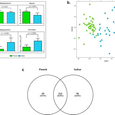 Beta Diversity Analysis A Box Plot Illustrating Differences In