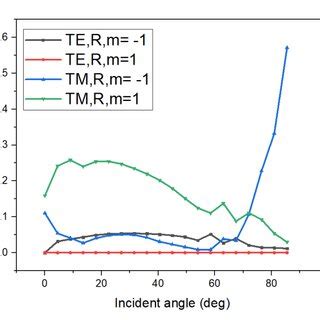 Reflectance As Function Of Incident Light For Diffraction Order M 1 1