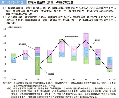 第1－（3）－15図 総雇用者所得（実質）の寄与度分解｜令和3年版 労働経済の分析 －新型コロナウイルス感染症が雇用・労働に及ぼした影響－｜厚生労働省